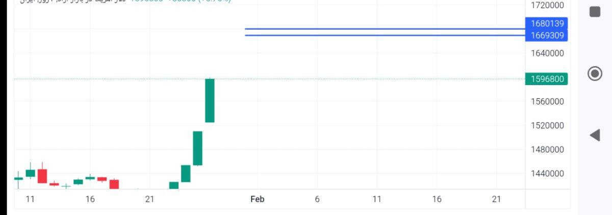 دلار, آمریکا, 
فعلا, تقاضا, بازار