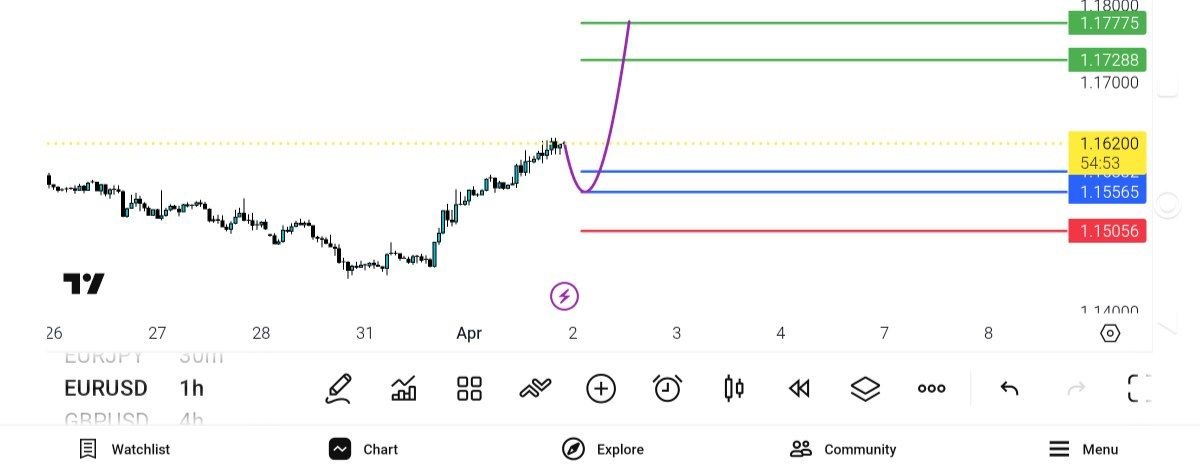 EUR USD — تحلیل و سیگنال طلا، نفت و فارکس — دیاموند
