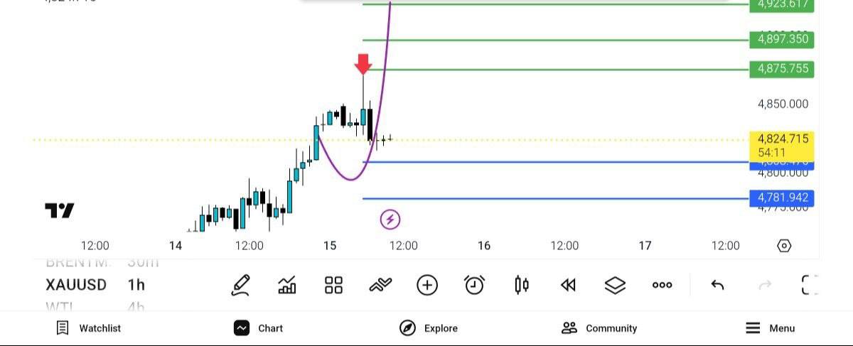 Update Gold — تحلیل و سیگنال طلا، نفت و فارکس دیاموند