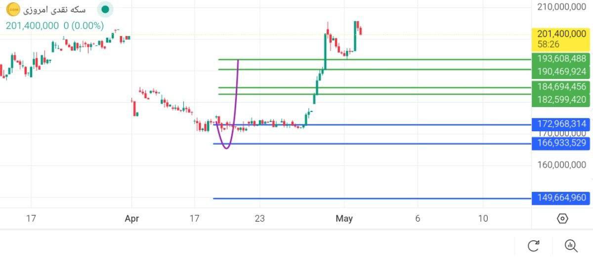 اپدیت, تحلیل, سکه, 
بازار, داخلی