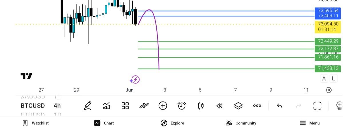 BTC USD — تحلیل و سیگنال طلا، نفت و فارکس — دیاموند