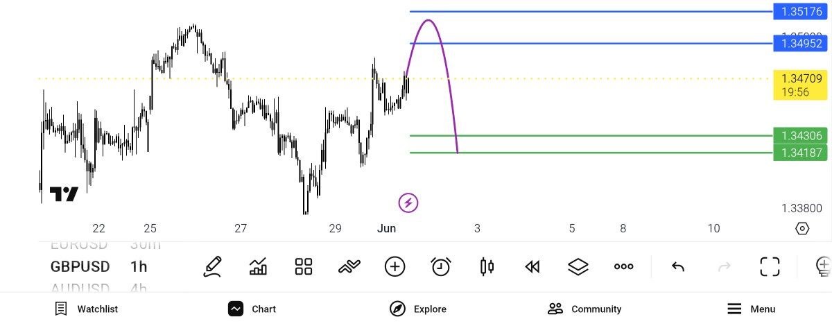 GBP USD — تحلیل و سیگنال طلا، نفت و فارکس — دیاموند