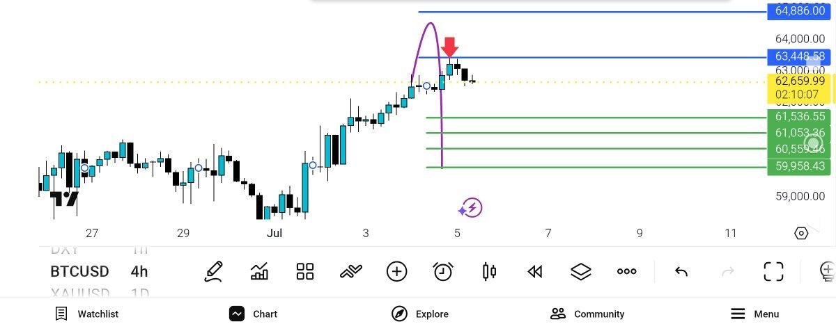 اپدیت, چارت, بیتکوین, 

btc, usd