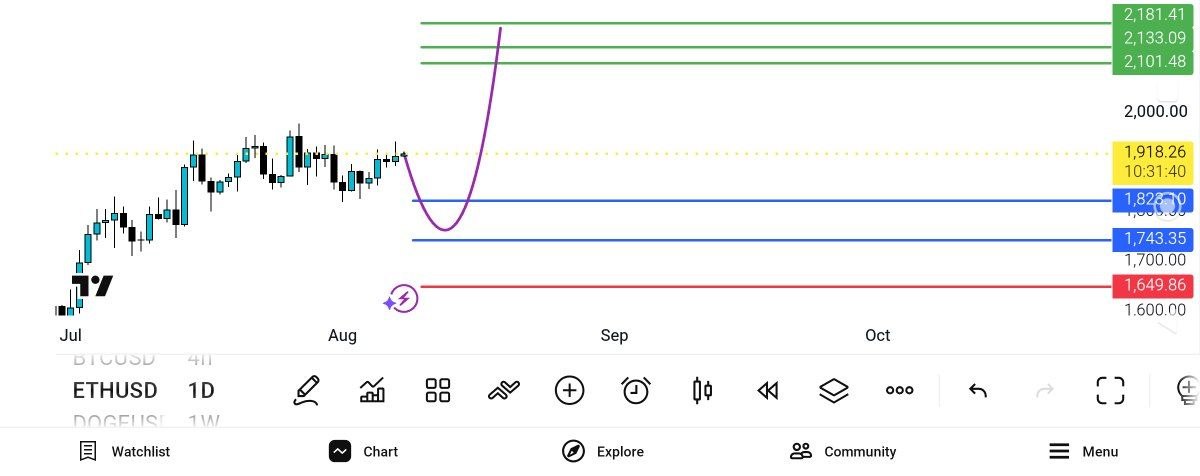 eth, 
اتریوم, 
تایم, روزانه
