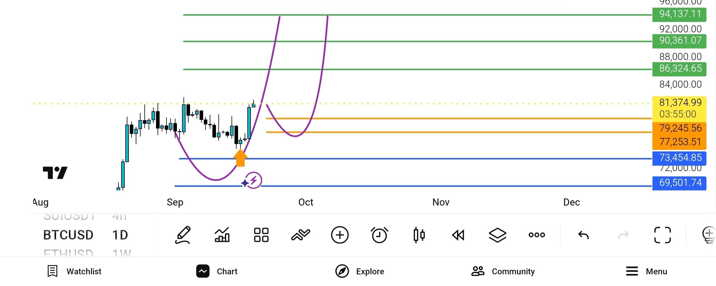 btc, usd