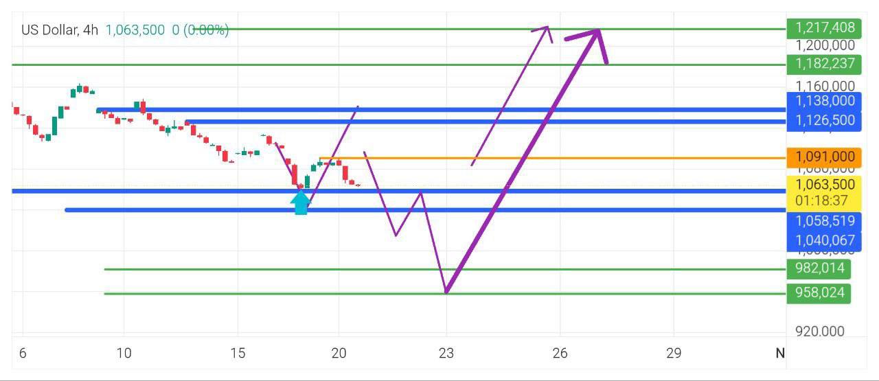 دلار, حمایت, 

دلار, 10600, 109100