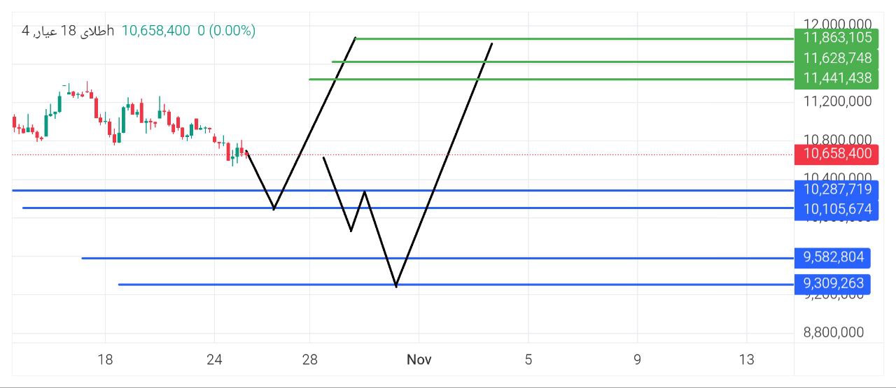 خرید, سطح, مهم, طلای, عیار
