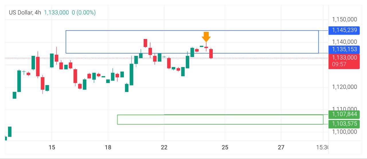 عبور, دلار, گفته, سطح, صورت