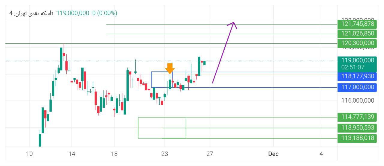 سکه, نقدی, 

مقاومت, شکسته, اهداف