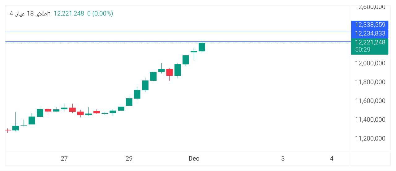 طلای, عیار, 
مقاومت, کنونی, 1223412338

انتظار
