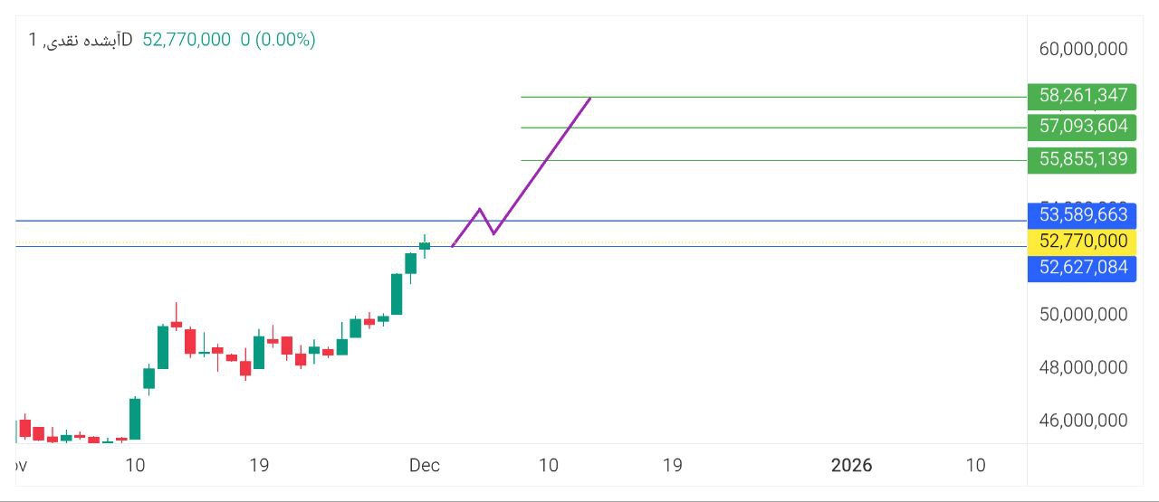 خطوط, مثقال, نقدی, 
فعلا, آبی