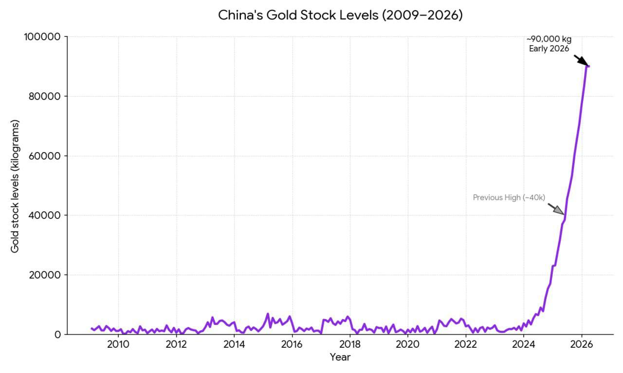 چین, ذخایر, طلای, اوایل, سال